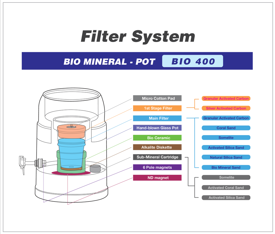 BIO 400 Grey 5.25 Litre Bench Top Water Filter